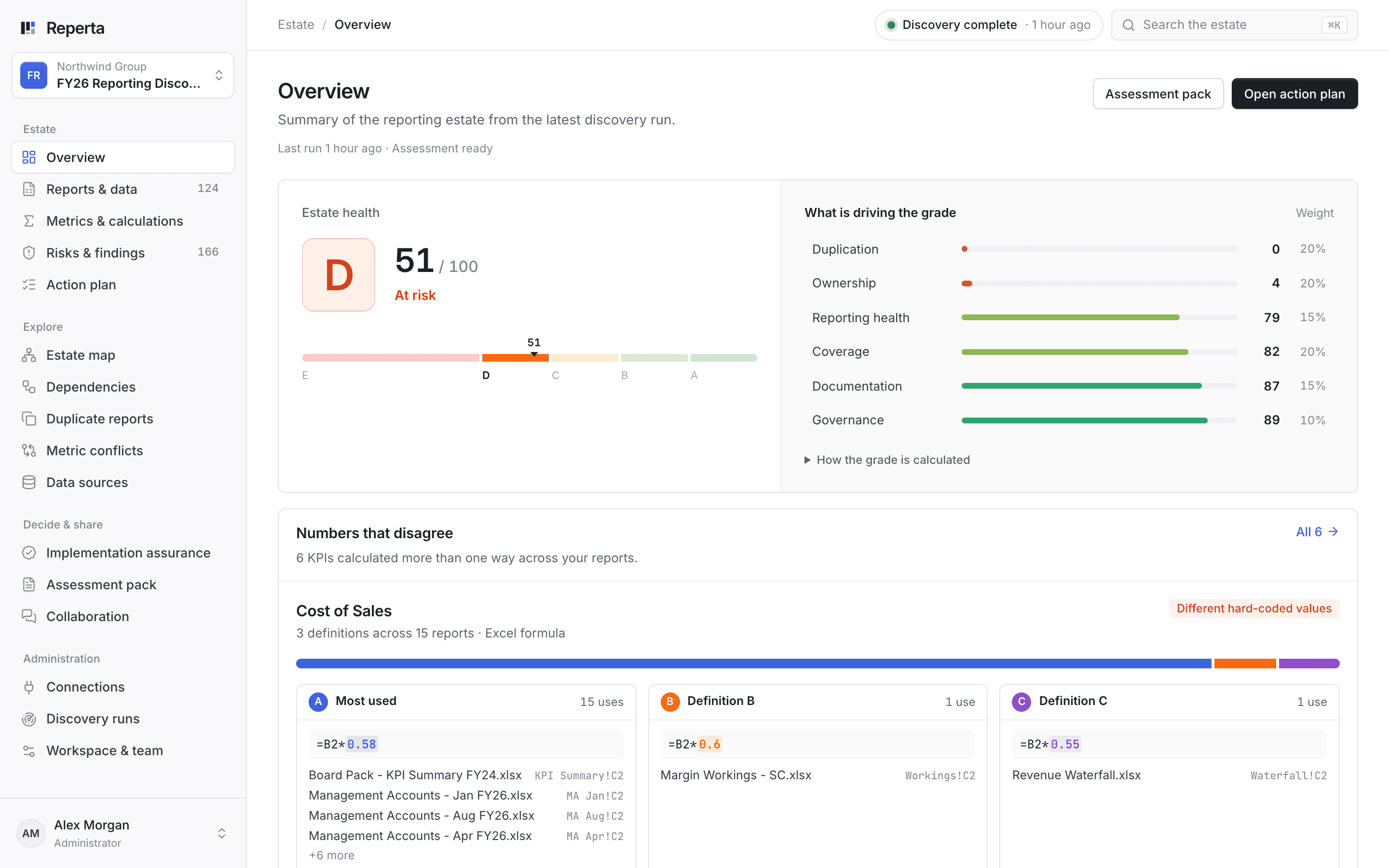 Reperta overview: estate health grade D at 51 out of 100, the weighted drivers behind it, and Cost of Sales calculated three different ways across 15 reports