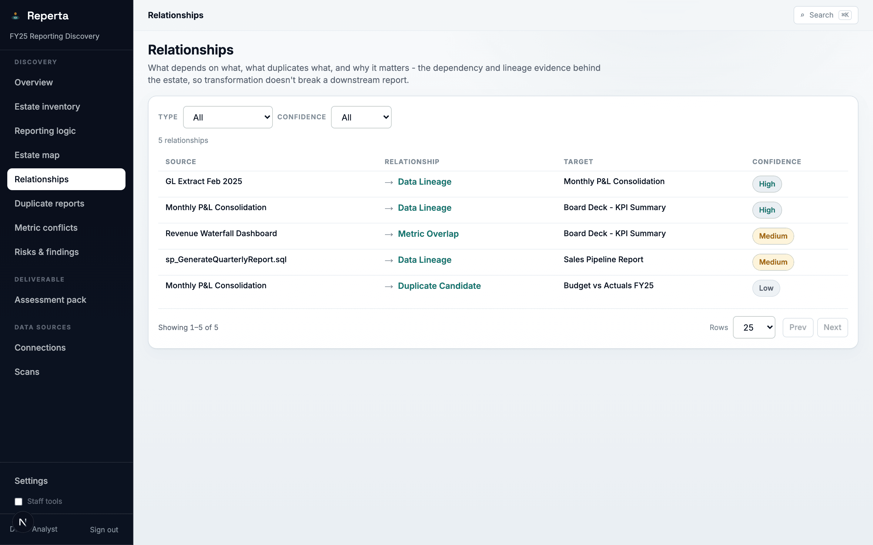 Reperta workspace: Relationships. How reports, workbooks, and data sources feed each other, so nothing critical gets cut mid-migration.